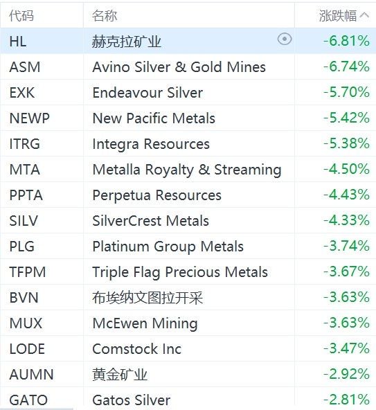 黄金股普跌，赫克拉矿业跌超6%  第1张