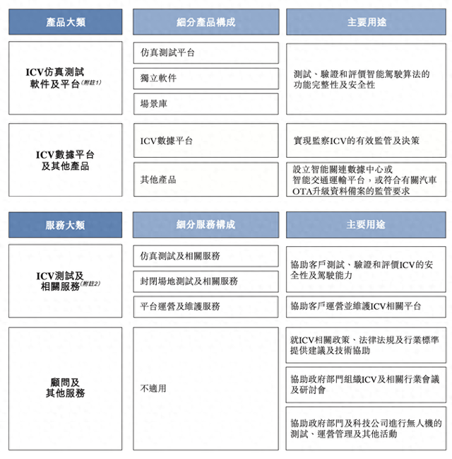 汽车仿真测试企业赛目科技三闯港交所：去年毛利率超70%，华为参投