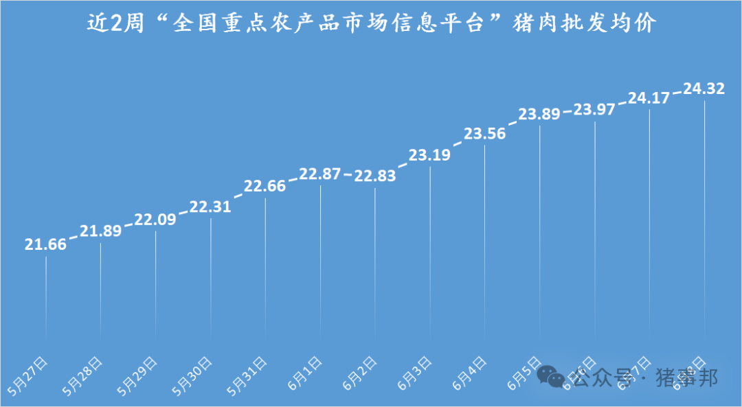 猪事邦|| 6月8日猪价汇总及分析（冲高回落！）  第4张