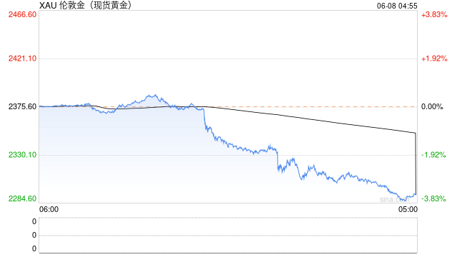 重磅数据发布，金价突然大跌！美联储降息又悬了？  第2张