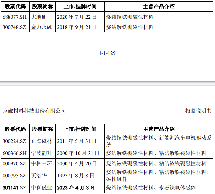 京磁材料IPO终止！过会逾一年，未提交注册，第一大供应商占比61%，产能利用率较低，第一大募投项目是否必要  第14张