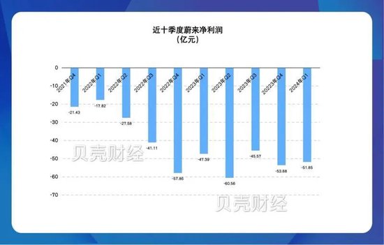 拆解蔚来一季报：营收不及预期，研发费用降至28.6亿元