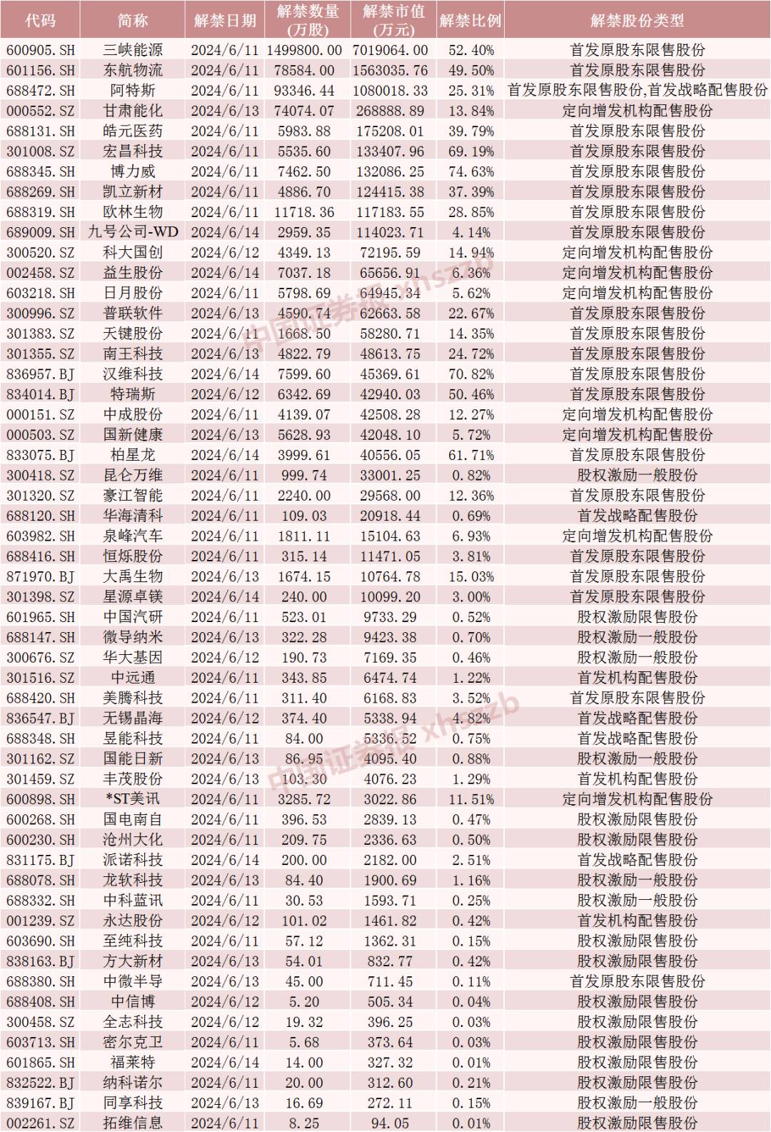 下周，博力威、汉维科技、宏昌科技、阿特斯流通盘增超2倍！三峡能源将解禁市值超700亿元  第6张