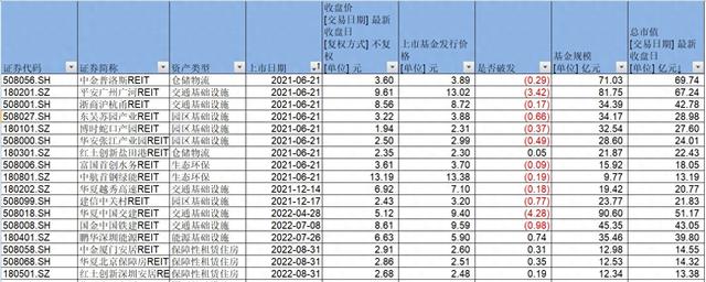 公募REITs首批原始权益人解禁，近六成产品却陷破发  第1张