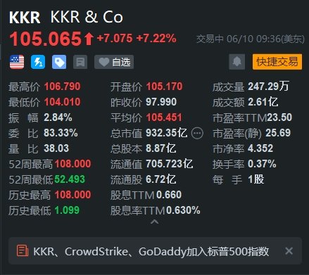 美股异动丨私募股权巨头KKR涨超7% 获纳入标普500指数  第1张