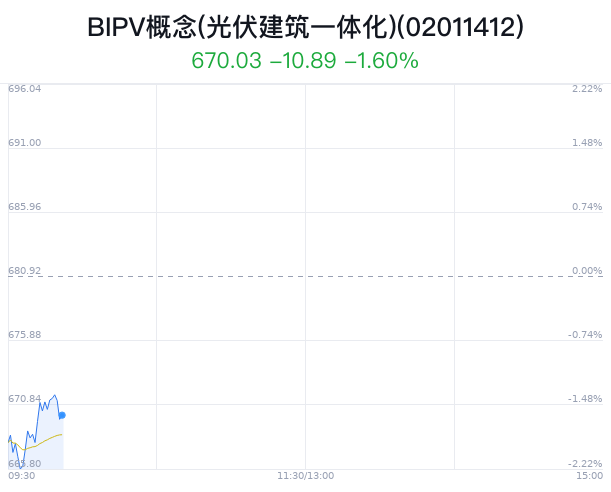 BIPV概念(光伏建筑一体化)盘中拉升，ST天龙涨2.12%  第1张