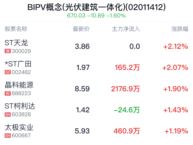 BIPV概念(光伏建筑一体化)盘中拉升，ST天龙涨2.12%  第2张