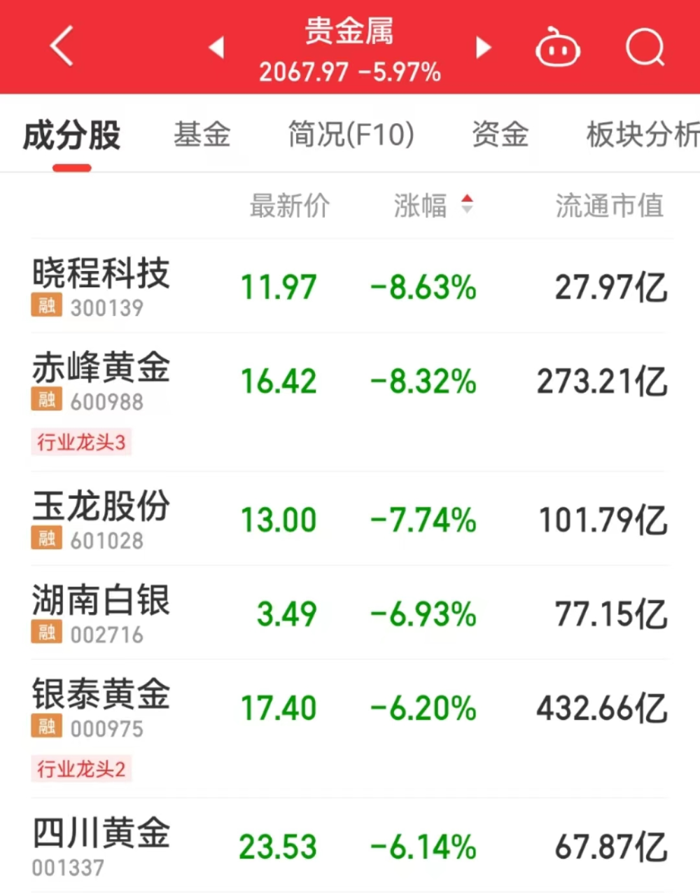 美非农数据强劲，沪银、沪金节后补跌，赤峰黄金跌超8%  第2张