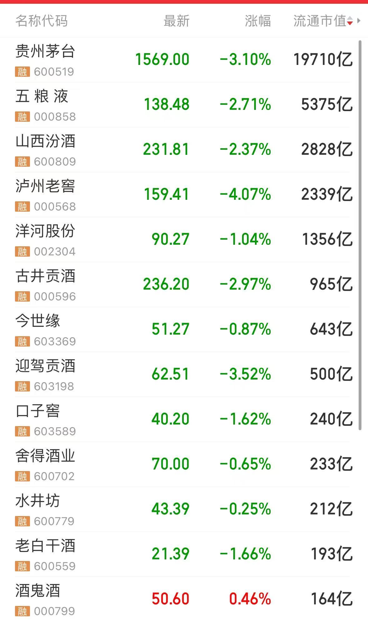 飞天茅台批发价创今年新低，黄牛也“跑路”！白酒股今日集体下跌，贵州茅台跌超3%，公司回应  第3张