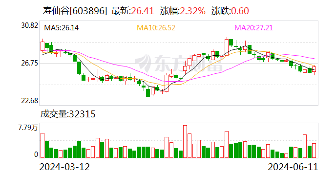 寿仙谷：可转债转股价格调整为37.27元/股  第1张
