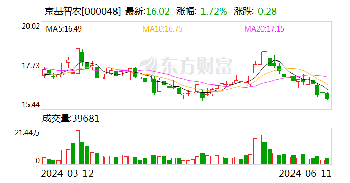 京基智农：6月11日召开董事会会议  第1张