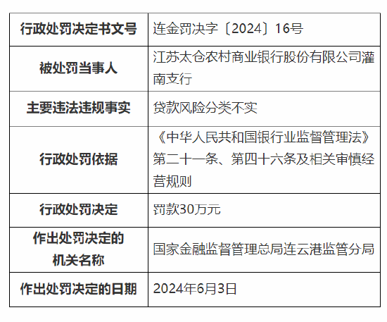 江苏太仓农村商业银行两家支行共计被罚60万元：贷款风险分类不实等  第1张