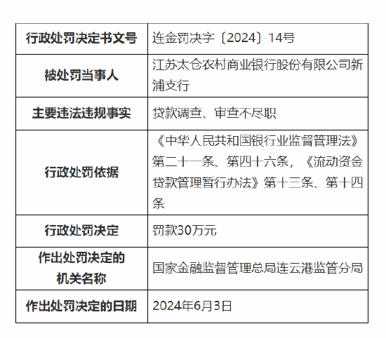 江苏太仓农村商业银行两家支行共计被罚60万元：贷款风险分类不实等  第2张