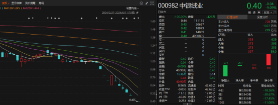 中银绒业0.40元/股，锁定退市  第2张