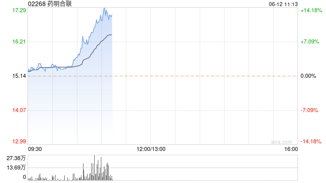CRO概念早盘普涨 药明合联及药明生物均涨逾8%  第1张