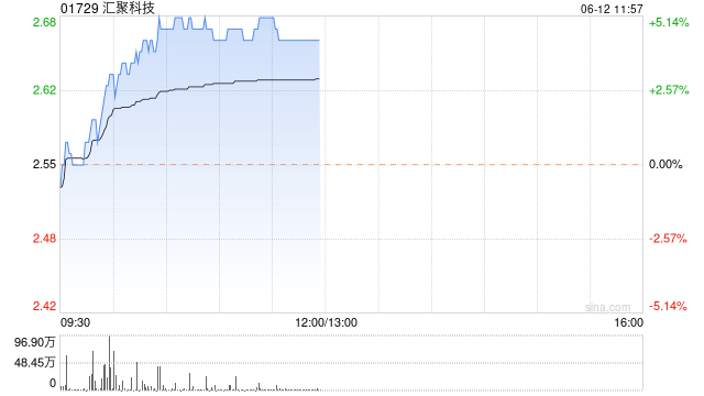 汇聚科技早盘持续走高 股价现涨近5%