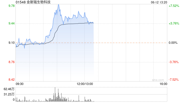 金斯瑞生物科技现涨超6% 传奇生物公布治疗骨髓瘤药物2期研究结果  第1张