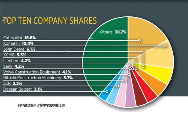 2024年全球工程机械50强：13家中企上榜，徐工排第四  第3张