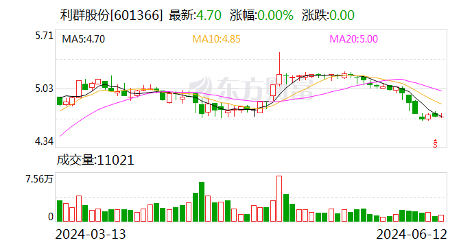 利群股份：拟1亿元至2亿元回购公司股份