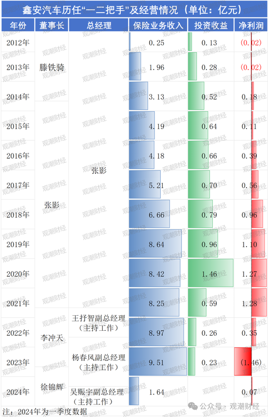 国内第三家专业汽车保险公司人事调整不断 主因或是去年“三率”奇高  第13张