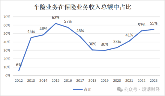 国内第三家专业汽车保险公司人事调整不断 主因或是去年“三率”奇高  第21张