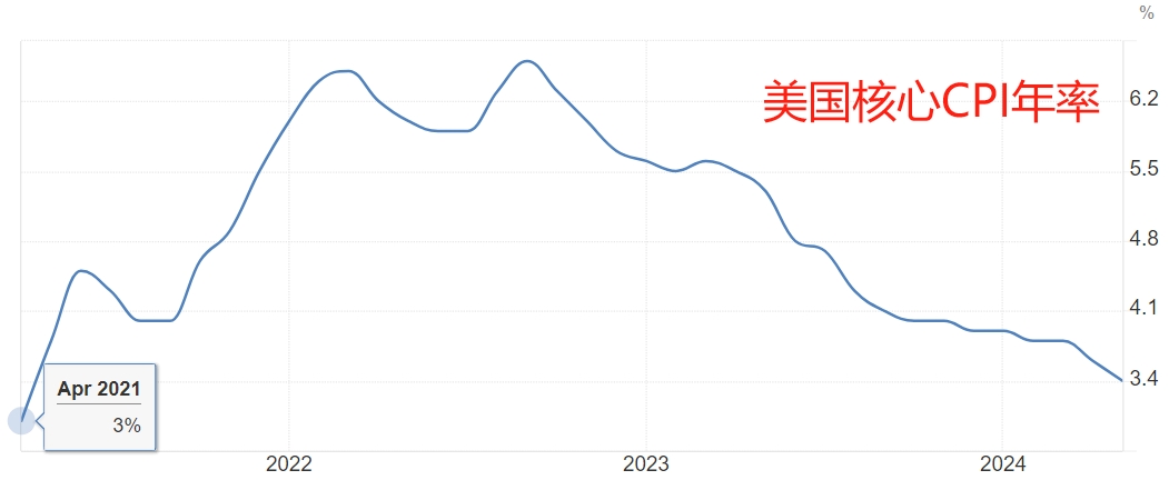 不眠之夜启动！美国5月CPI全面弱于预期 “9月降息”预期升温  第2张