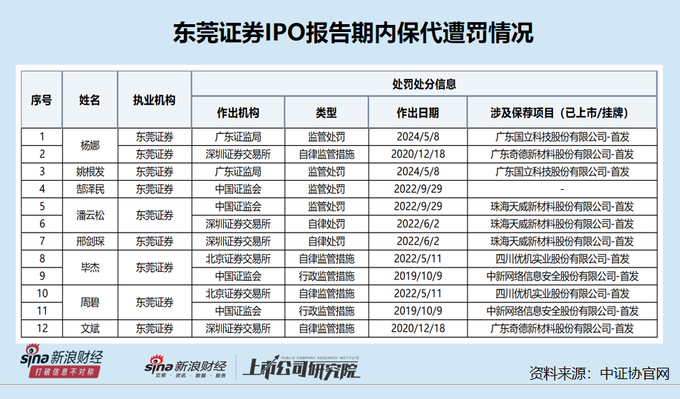 东莞证券股权清晰稳定性存变数 部分保荐项目完美规避“上市即亏损”|中小券商IPO