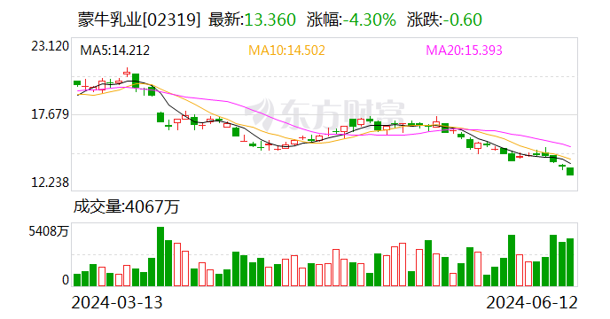 妙可蓝多4.5亿收购蒙牛奶酪100%股权 解决同业竞争问题  第2张