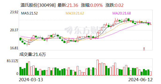 猪企大力降本：猪价回升助推业绩，温氏股份等成本低于8元/斤