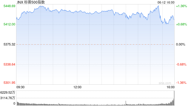 早盘：纳指与标普指数再创新高 苹果超过微软成美股市值第一大公司  第1张