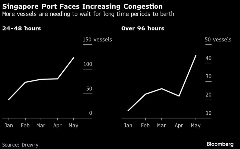 船舶扎堆！新加坡港口陷入“大拥堵”
