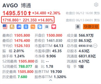 博通盘前大涨近15%势创新高 AI需求强劲推动Q2业绩超预期 宣布“1拆10”