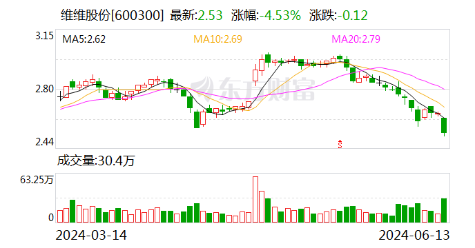 倒查30年！维维股份：原控股子公司被核定应补缴税款8500万余元  第1张