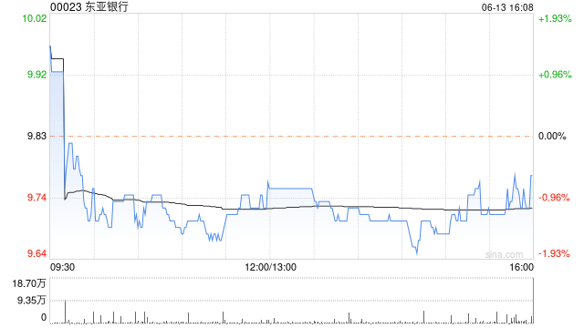东亚银行6月13日斥资419.88万港元回购43.16万股  第1张