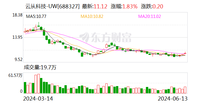 云从科技：6月12日召开董事会会议  第1张