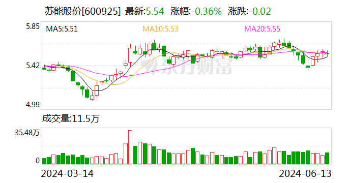 苏能股份：竞得甘肃煤炭资源勘探探矿权  第1张