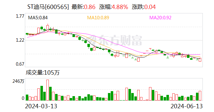 ST迪马申请重整事宜获股东认可 华润渝康表示全力支持  第1张