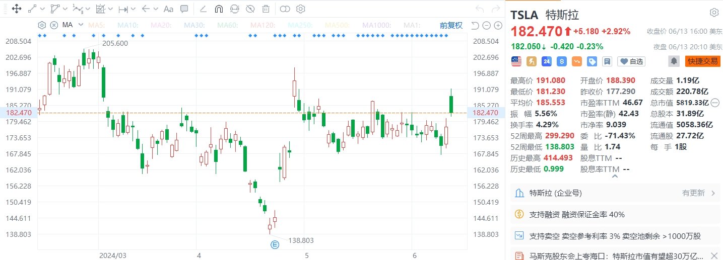 美股异动 | 特斯拉一度涨近8% 马斯克称特斯拉市值有望超30万亿美元  第1张