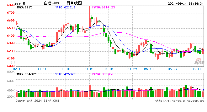 光大期货软商品类日报6.14