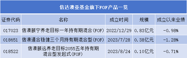 不被市场认可？信达澳亚旗下FOF基金募集失败  第1张