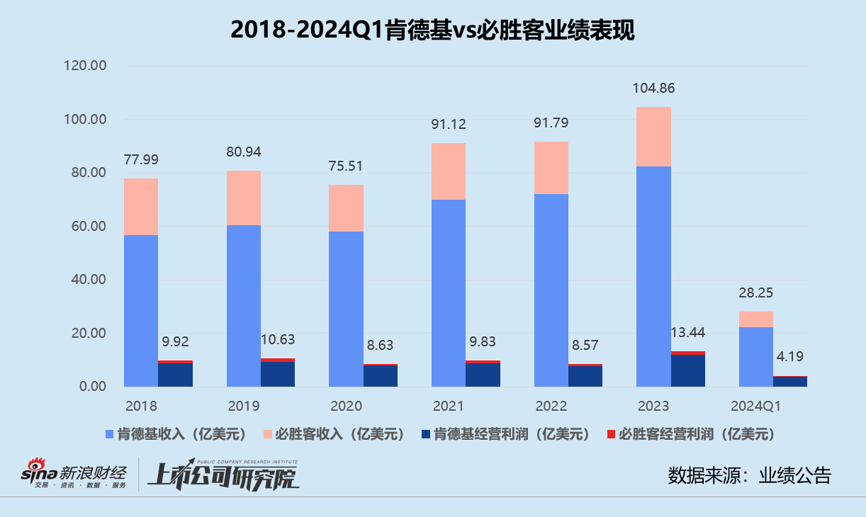 百胜中国一季报：门店激增同店销售额恶化 斥超10亿港元回购难救股价  第3张