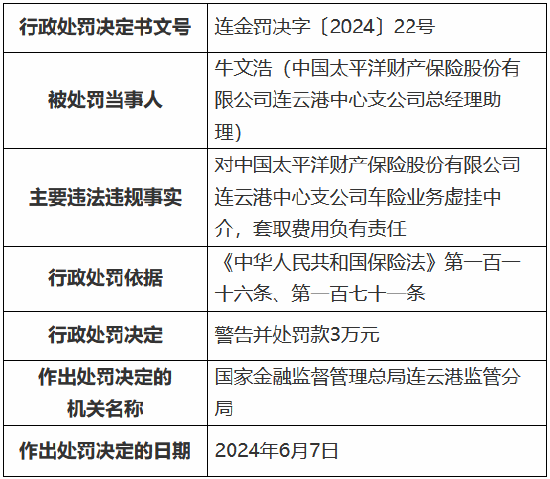 太保产险连云港中心支公司被罚43万元：因车险业务给予投保人保险合同约定以外的利益等  第2张