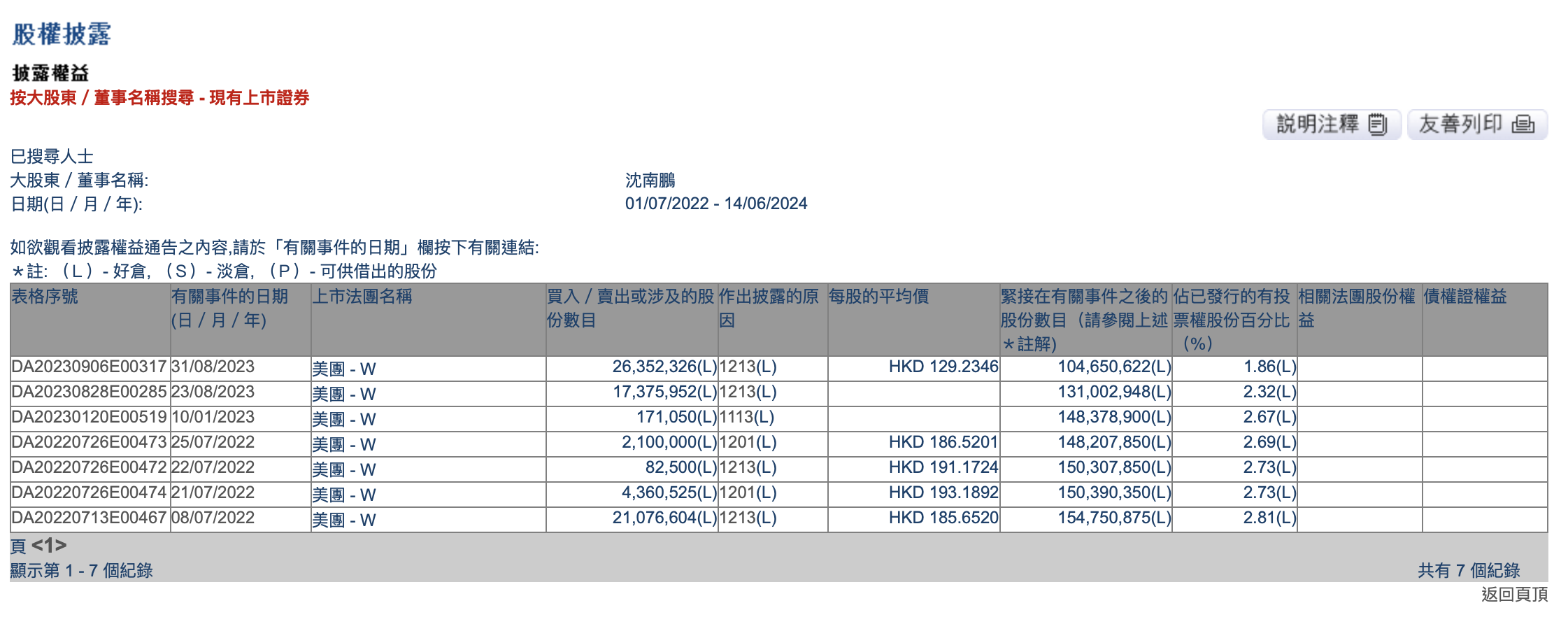 沈南鹏退任美团非执行董事，至去年底持股比例已降至1.86%  第2张