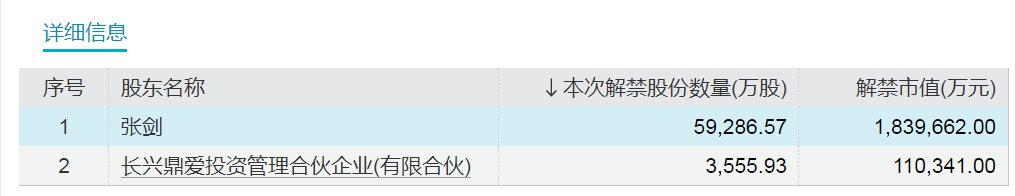 下周，A股解禁市值超600亿元！  第2张