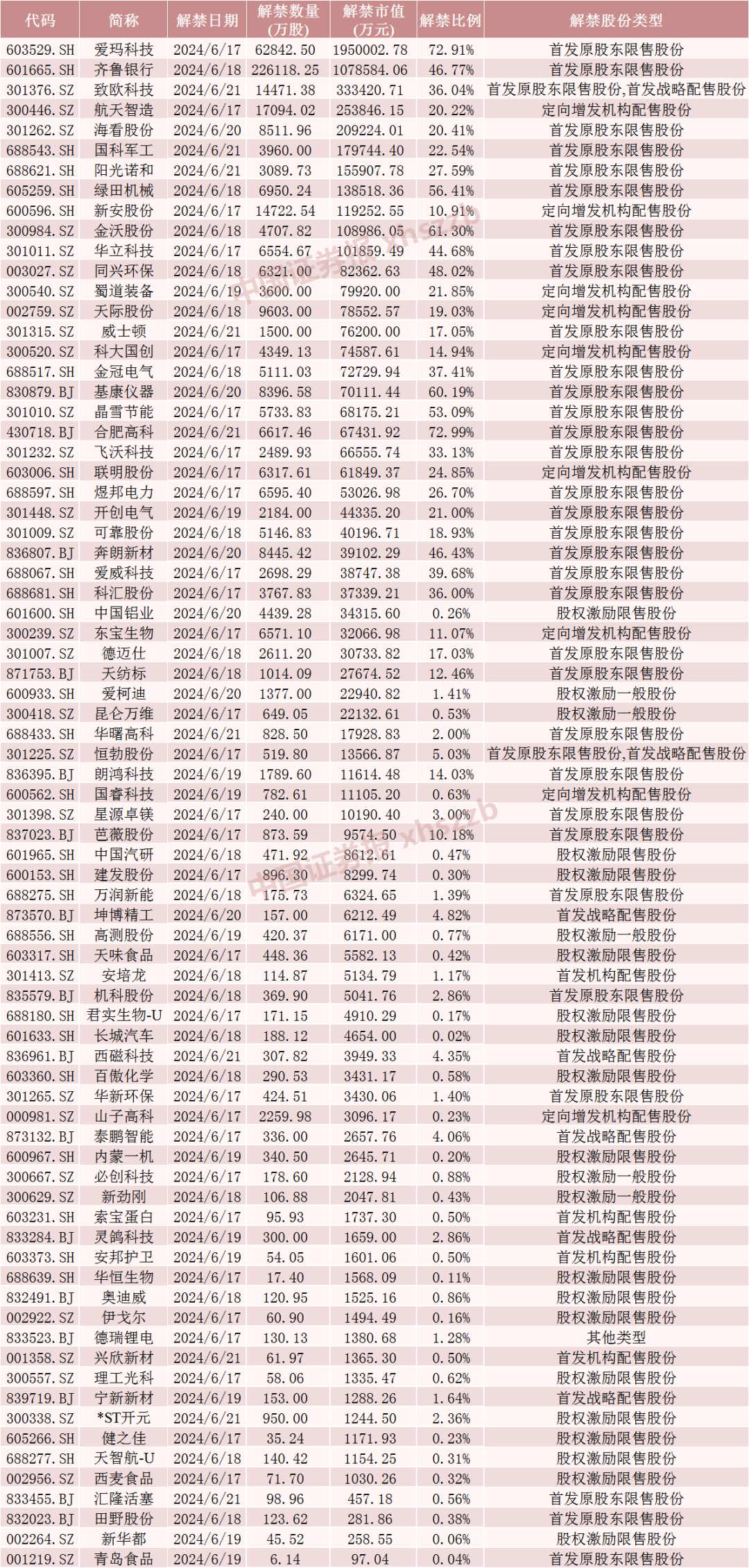 下周，A股解禁市值超600亿元！