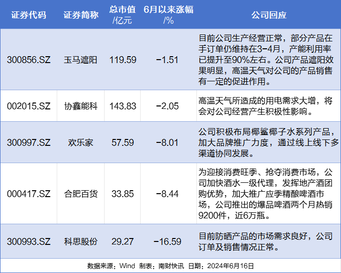 热！热！热！局地温度超40℃！哪些上市公司或受益？  第1张