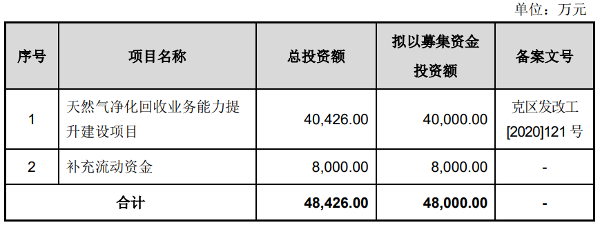 凯龙洁能终止沪市主板IPO 原拟募4.8亿东兴证券保荐  第2张