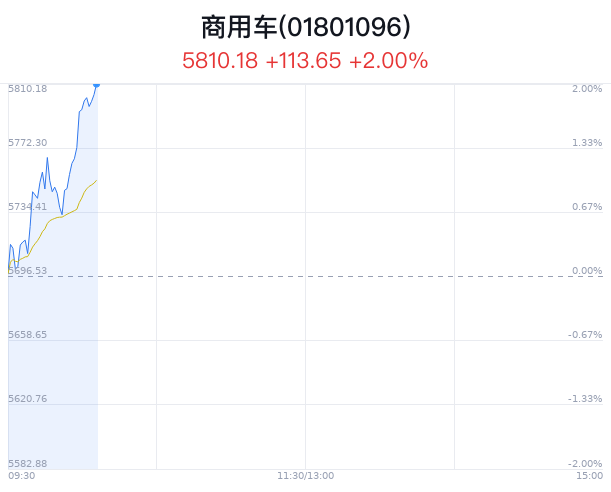 商用车行业盘中拉升，江淮汽车涨4.42%