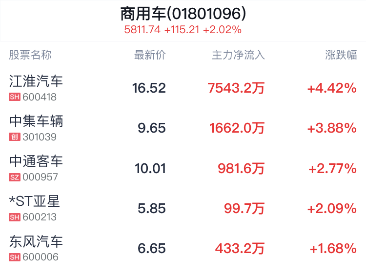 商用车行业盘中拉升，江淮汽车涨4.42%