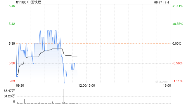 瑞银：维持中国铁建“中性”评级 目标价升至5.5港元  第1张